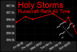Total Graph of Holy Storms