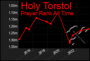 Total Graph of Holy Torstol