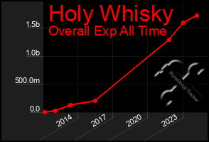 Total Graph of Holy Whisky