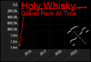 Total Graph of Holy Whisky