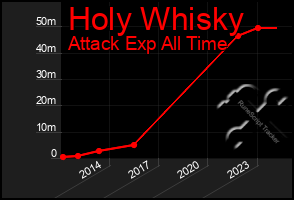 Total Graph of Holy Whisky