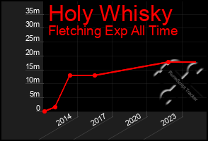 Total Graph of Holy Whisky