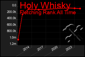 Total Graph of Holy Whisky