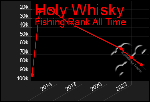 Total Graph of Holy Whisky