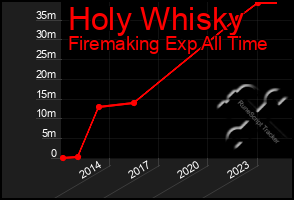 Total Graph of Holy Whisky