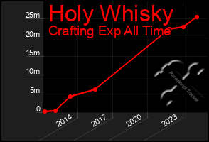 Total Graph of Holy Whisky