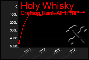 Total Graph of Holy Whisky