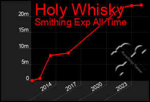 Total Graph of Holy Whisky