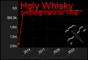 Total Graph of Holy Whisky