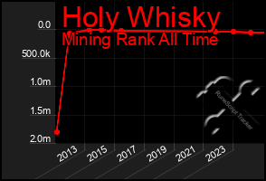 Total Graph of Holy Whisky