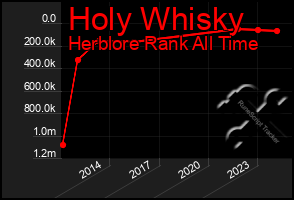 Total Graph of Holy Whisky