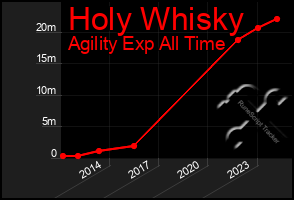 Total Graph of Holy Whisky