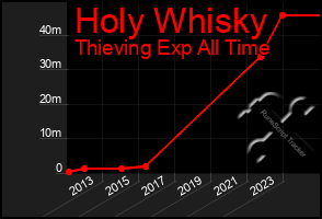 Total Graph of Holy Whisky