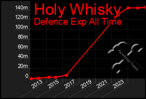 Total Graph of Holy Whisky