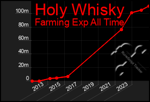 Total Graph of Holy Whisky