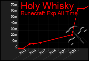 Total Graph of Holy Whisky