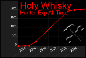 Total Graph of Holy Whisky