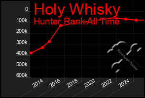 Total Graph of Holy Whisky