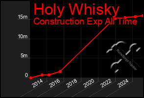 Total Graph of Holy Whisky