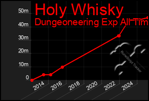 Total Graph of Holy Whisky