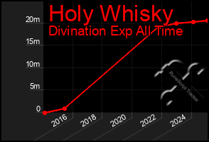 Total Graph of Holy Whisky