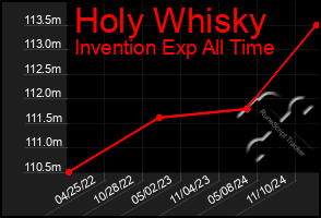 Total Graph of Holy Whisky