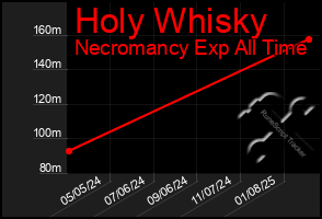 Total Graph of Holy Whisky