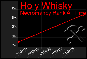 Total Graph of Holy Whisky