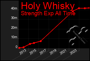 Total Graph of Holy Whisky