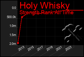 Total Graph of Holy Whisky