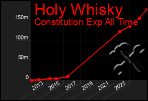 Total Graph of Holy Whisky