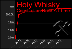 Total Graph of Holy Whisky