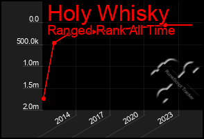 Total Graph of Holy Whisky