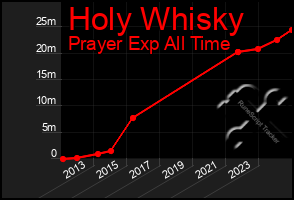 Total Graph of Holy Whisky