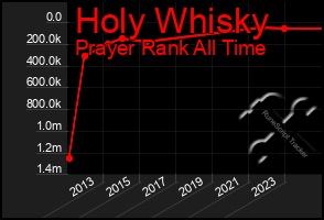 Total Graph of Holy Whisky