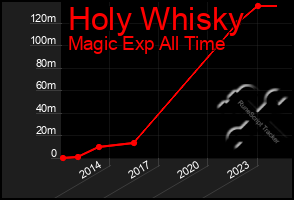 Total Graph of Holy Whisky