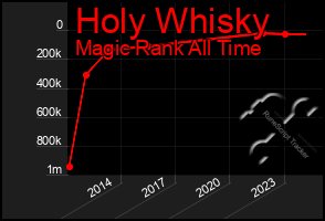 Total Graph of Holy Whisky