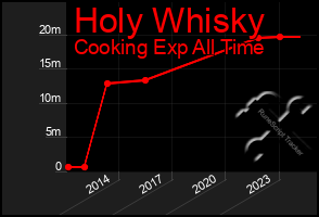 Total Graph of Holy Whisky