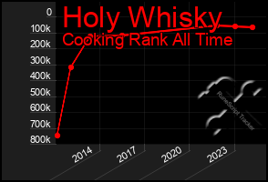 Total Graph of Holy Whisky