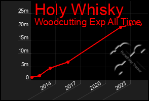 Total Graph of Holy Whisky