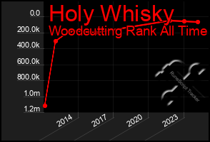 Total Graph of Holy Whisky