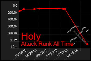 Total Graph of Holy