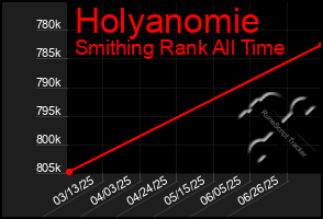 Total Graph of Holyanomie