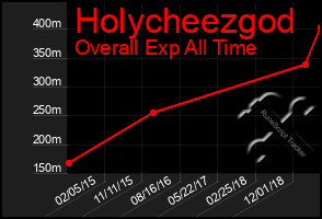 Total Graph of Holycheezgod