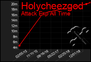 Total Graph of Holycheezgod