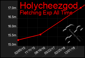 Total Graph of Holycheezgod