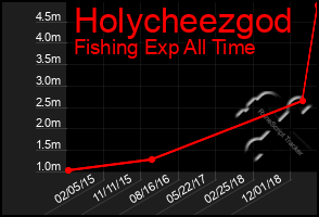 Total Graph of Holycheezgod