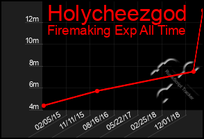 Total Graph of Holycheezgod