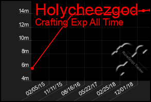 Total Graph of Holycheezgod