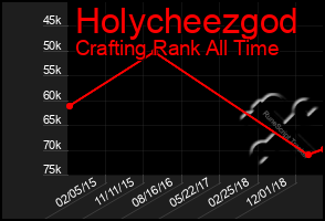 Total Graph of Holycheezgod